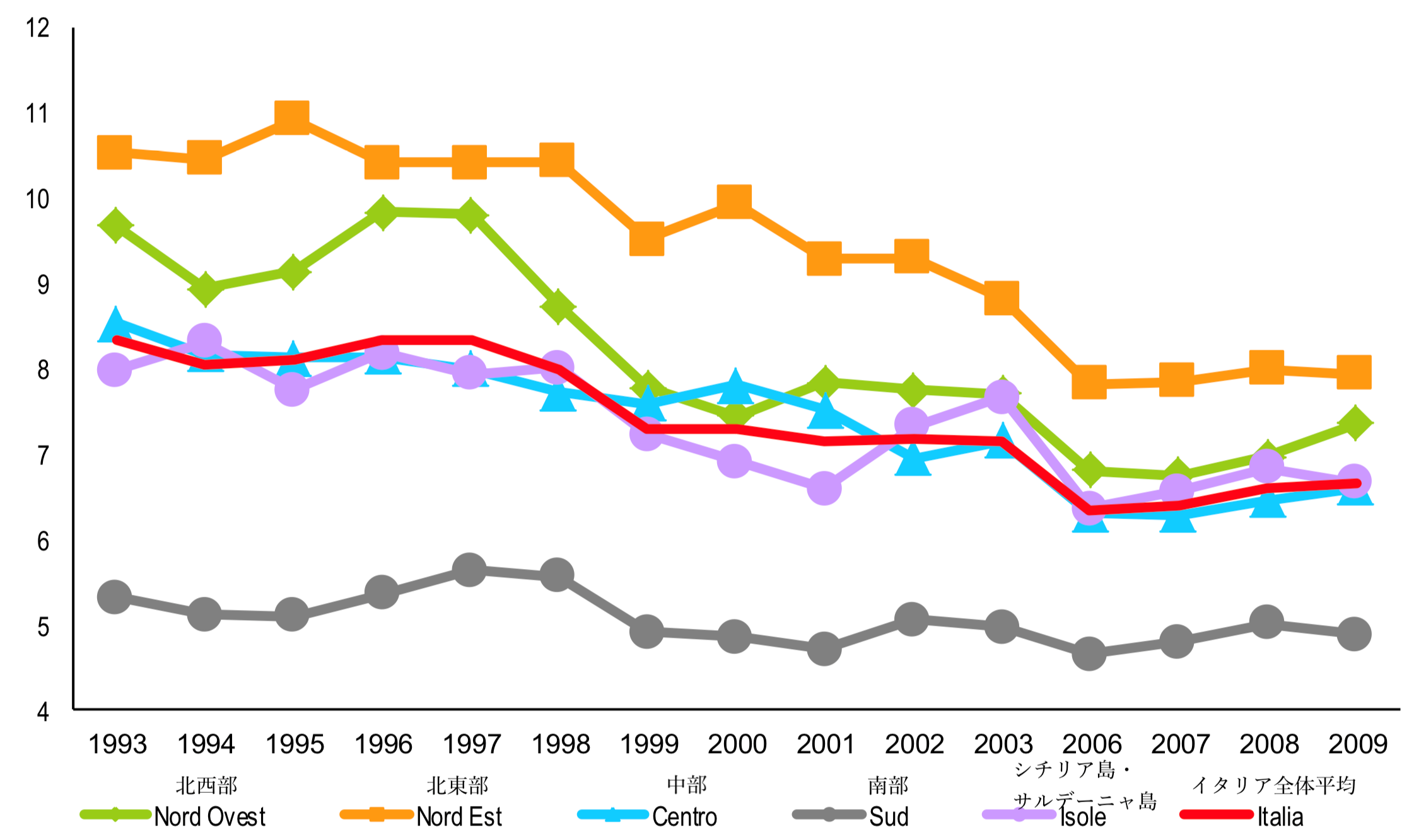イタリア地域別自殺者の推移（1993〜2009年までの人口１０万人当たりの自殺者相対数）（Istat 「I suicide in Italia Anno 2015」より筆者加筆）