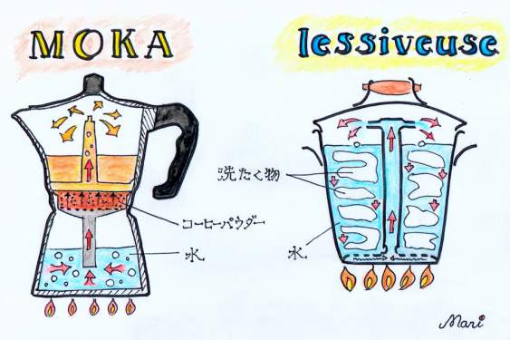右は 「レシヴォーズ」と呼ばれた洗濯釜。沸騰した水がパイプをつたって上昇・循環する様子は、直火式エスプレッソ・メーカーのヒントになりました。 左は「モカ」の仕組み。熱した水がパイプを通って上昇し、充填してあるコーヒーパウダー内を熱湯が高速で通過。抽出されたコーヒーがサーバー内に溜まります。
