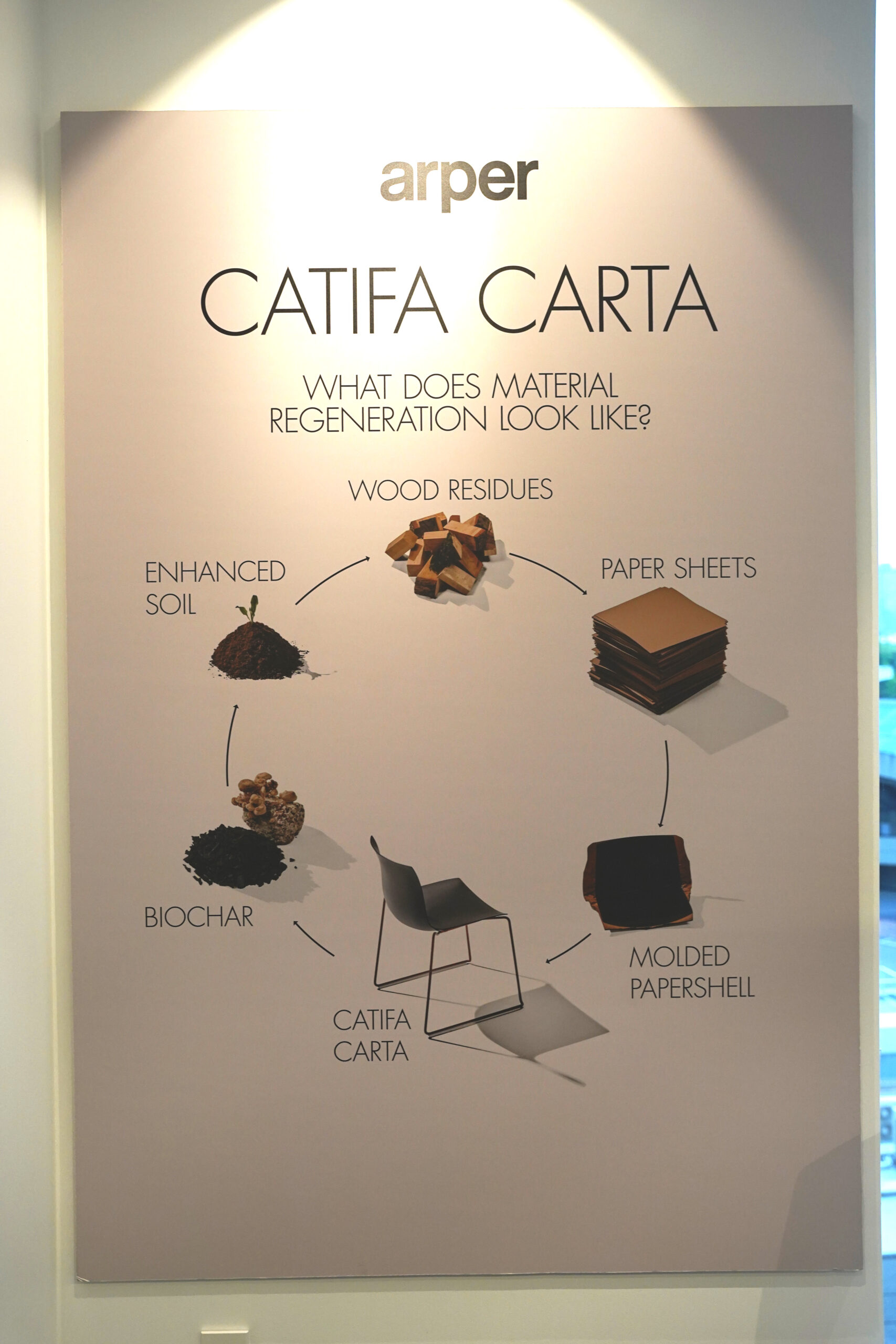 「カティファ カルタ」の循環を図解したパネル